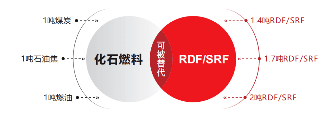 替代燃料（SRF/RDF）促進水泥行業(yè)的節(jié)能降碳