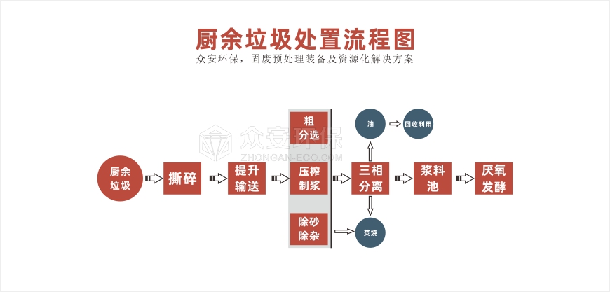電廠協(xié)同處置餐廚垃圾：餐廚垃圾資源化處置系統(tǒng)