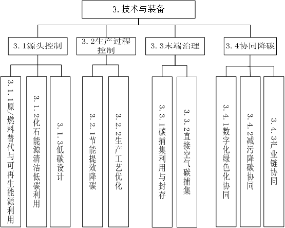 碳達(dá)峰體系指南技術(shù)與裝備.png
