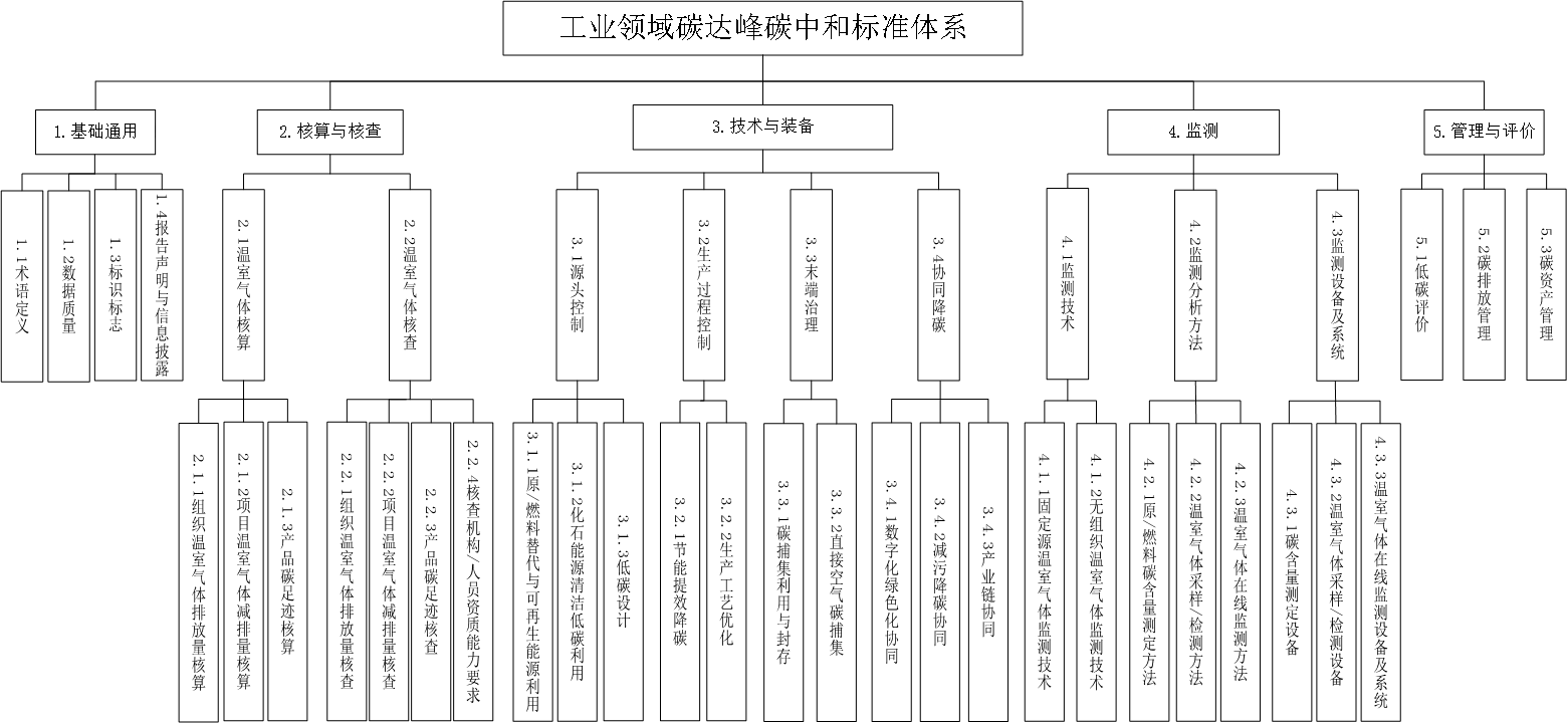 碳達(dá)峰標(biāo)準(zhǔn)體系框架.png
