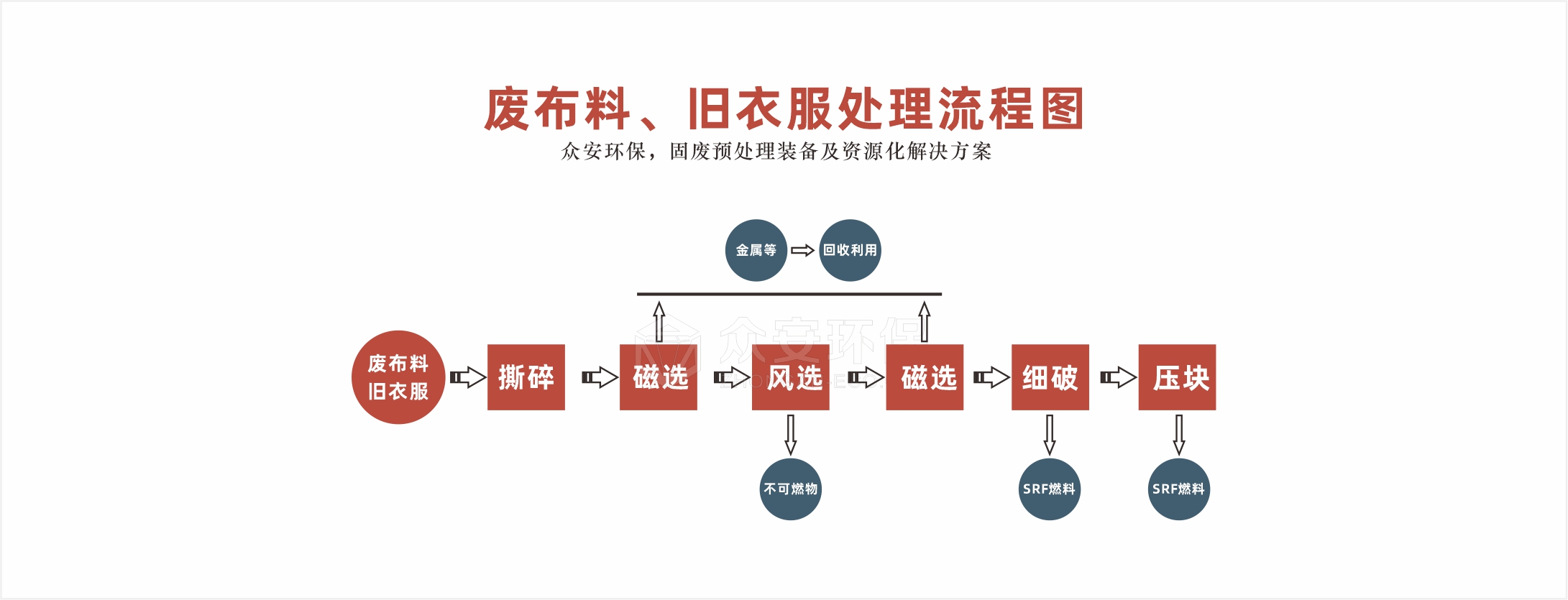 廢布料舊衣服處理系統(tǒng)流程圖.jpg